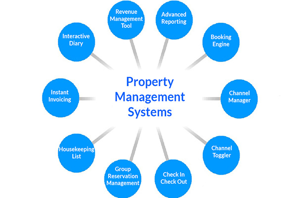 How a Property Management System Works